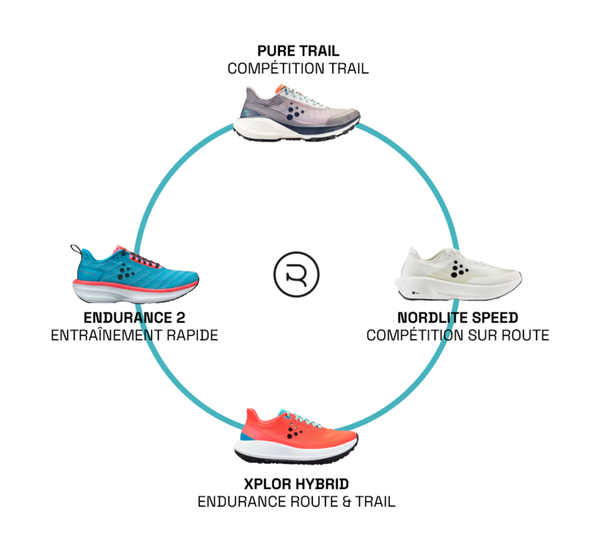 Craft Michine Rotation Test & avis : Craft Xplor Hybrid - RUN'IX