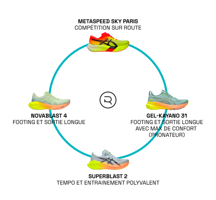 Rotation chaussures : ASICS 