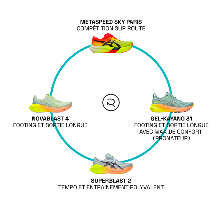 Rotation chaussures : ASICS 