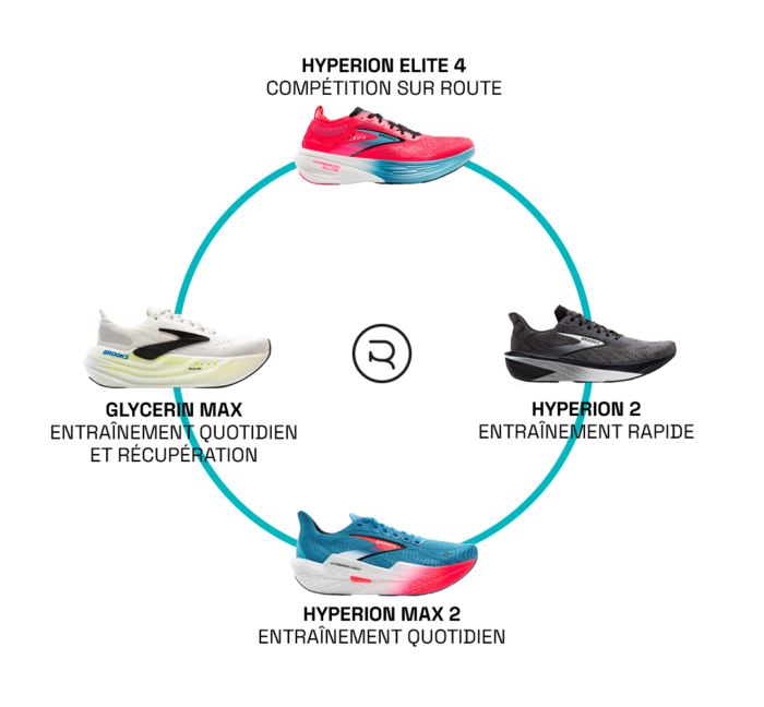 Test & avis Brooks Glycerin Max RUN