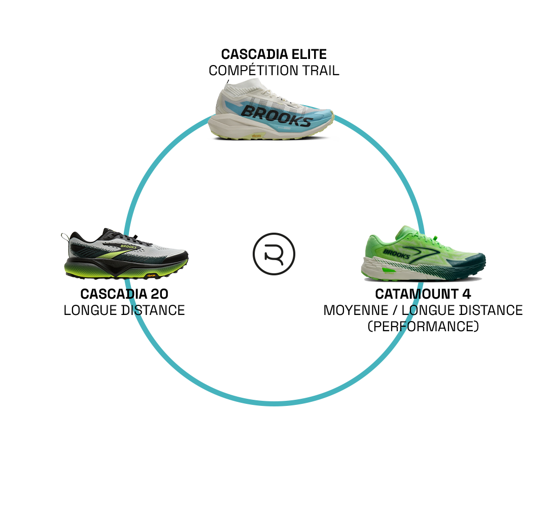 Rotation chaussures Brooks trail
