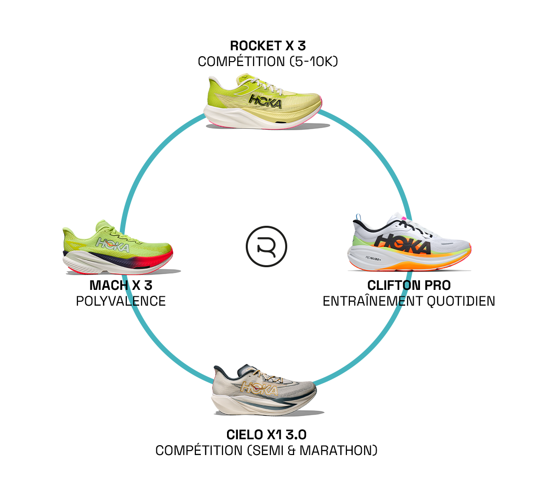Rotation chaussures HOKA avec Rocket X 3, Mach X 3, Clifton Pro et Cielo X1 3.0