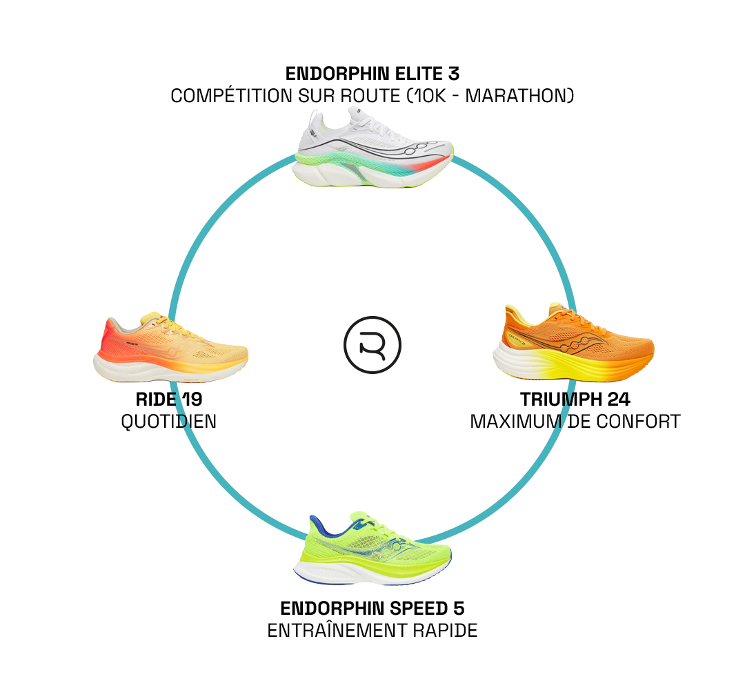Rotation chaussures Saucony avec Ride 19, Hurricane 25, Endorphin Speed 5 et Endorphin Elite 3