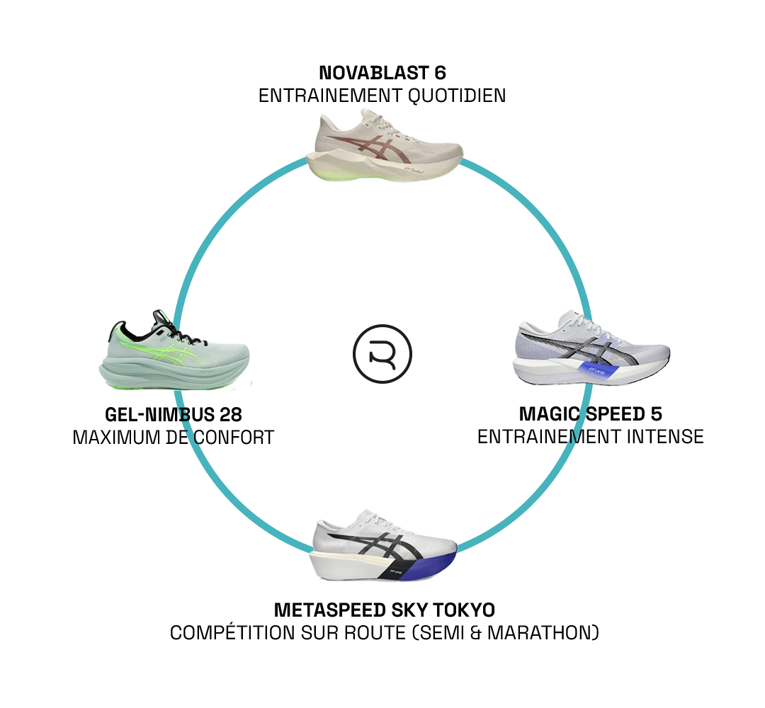 Rotation chaussures ASICS avec Gel-Nimbus 28, Magic Speed 5, Novablast 6 et Metaspeed Sky Tokyo