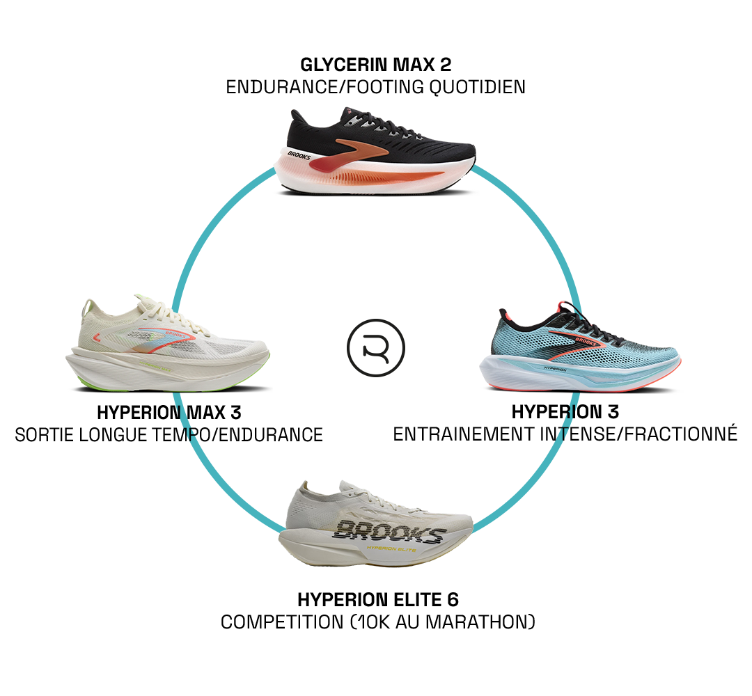 Rotation chaussures de running