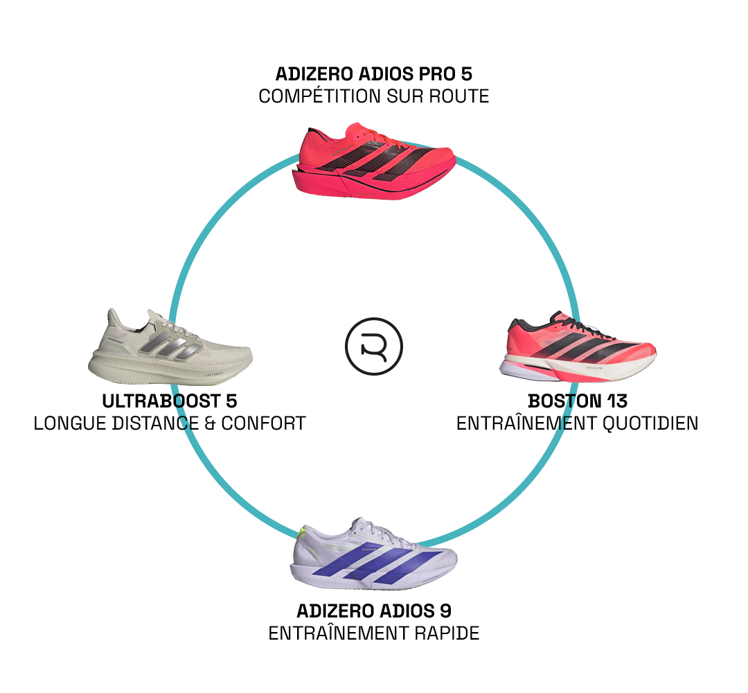 Rotation chaussures adidas