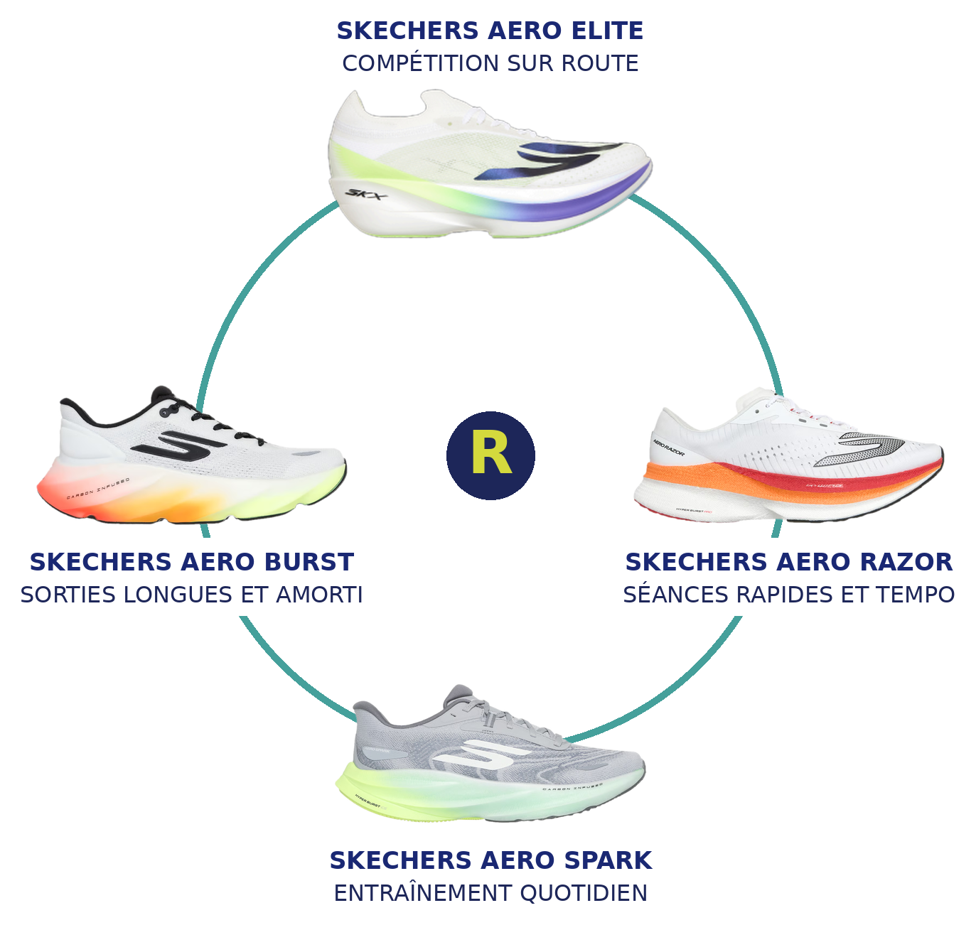 Rotation chaussures Skechers
